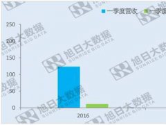 京東方統(tǒng)籌布局面板行業(yè) 強勢挑戰(zhàn)日韓面板巨頭
