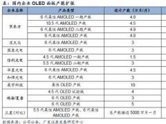 供需邊際變化 關(guān)注OLED產(chǎn)業(yè)化機會