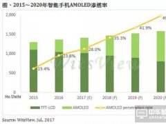中韓搶擴產AMOLED，智能手機市場滲透率2020年達50%