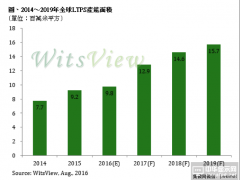 手機面板漲價有望持續兩季度 目前漲幅達到20%