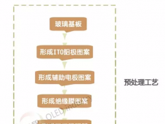 從ITO到發(fā)光層 OLED要經歷的工藝流程