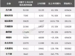 13家OLED相關企業(yè)半年報數據與業(yè)績說明匯總