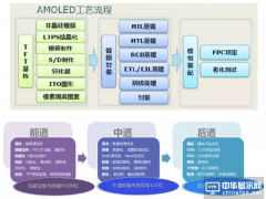 OLED面板需求量很大，各段工藝設(shè)備你可了解？