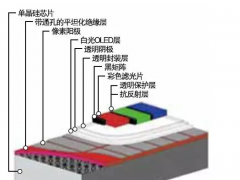 MicroOLED不是MicroLED  引發(fā)瘋狂投資的MicroOLED到底是什么？