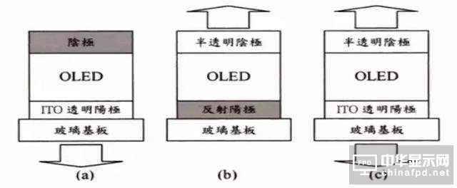 進階篇來了！看這幾種OLED結(jié)構(gòu)是如何修煉而成的