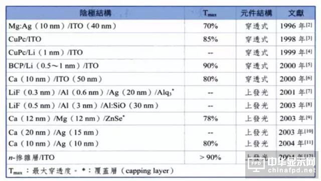 進階篇來了！看這幾種OLED結(jié)構(gòu)是如何修煉而成的
