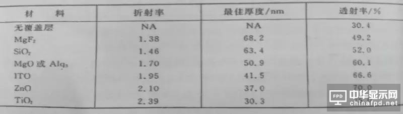 進階篇來了！看這幾種OLED結(jié)構(gòu)是如何修煉而成的