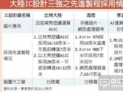 比特大陸/海思/寒武紀7nm芯片規劃，讓臺積電默默賺翻
