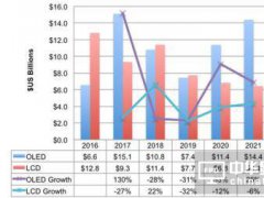 OLED設備支出持續(xù)下滑 2020年需求強勢反彈
