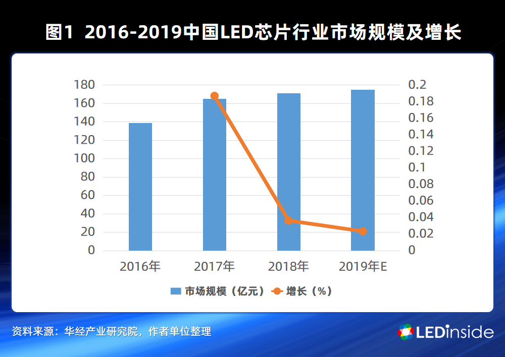 LED芯片行業大洗牌，中國廠商如何各顯神通？