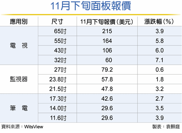 最新面板報價！漲勢延續(xù)到明年